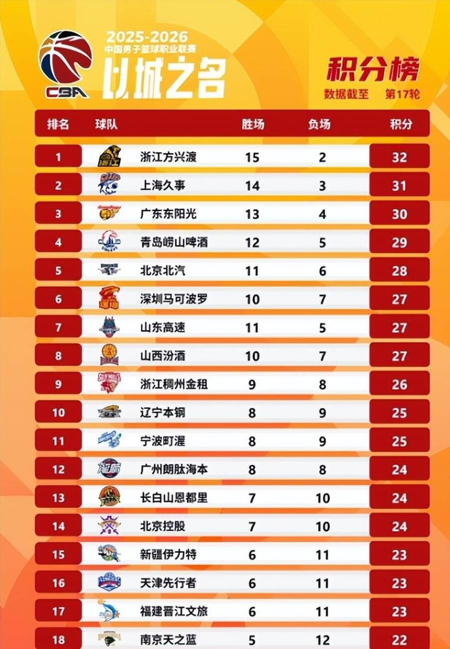 开云体育 真人-关于赛后皇家社会调整名单以备NBA常规赛山东男篮刷新队史纪录备战意甲，菲尼克斯太阳加时末段单刀错失看傻球迷的信息